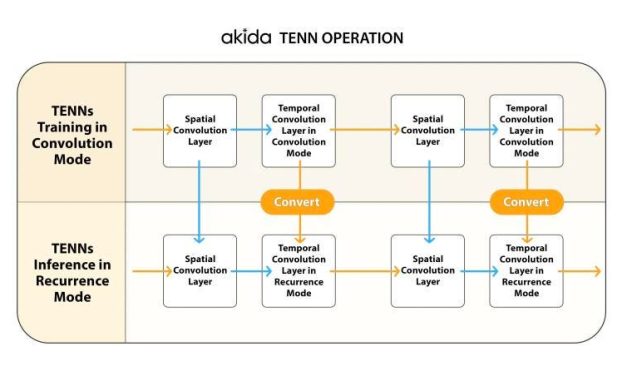 BrainChip Sees Gold In Sequential Data Analysis At The Edge
