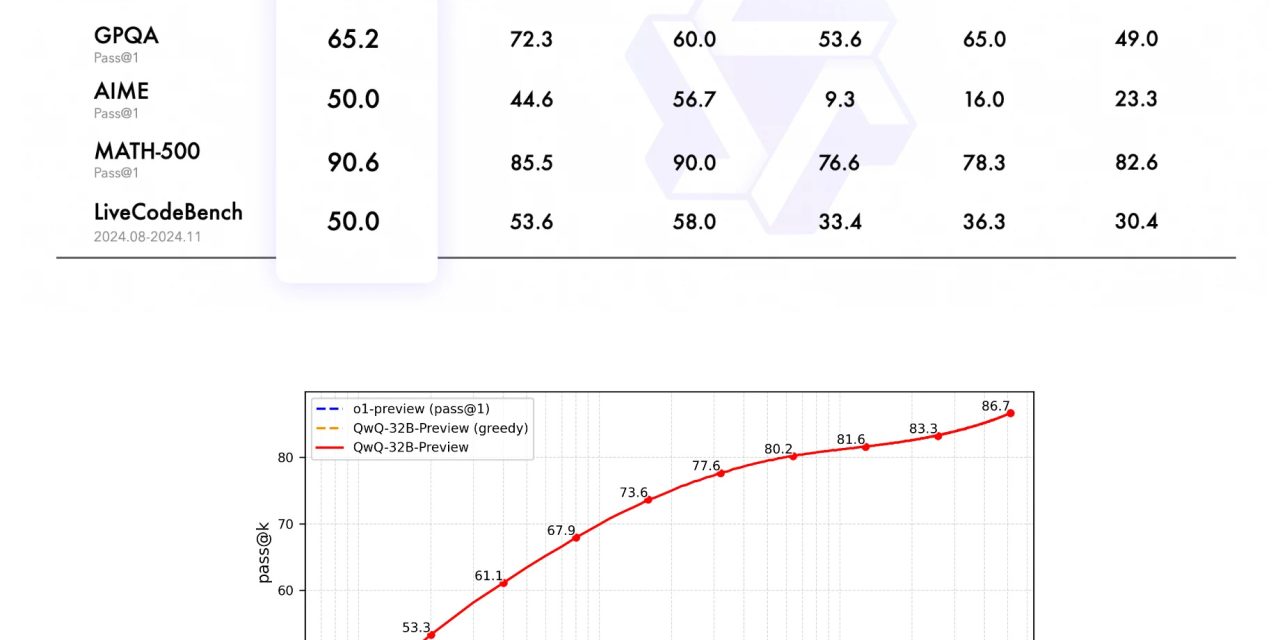 Last Week in AI #297 – QwQ-32B-Preview, DeepSeek-R1-Lite-Preview, OLMo 2, Luma Photon