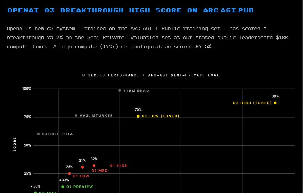 OpenAI’s o3 Scores an “A” on ARC’s AGI Test