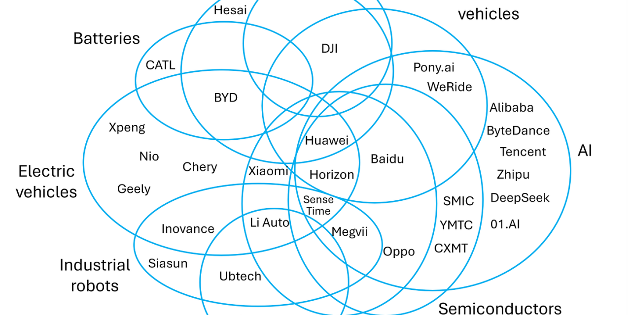 China’s Technological Advantage -overlapping tech-industrial ecosystems