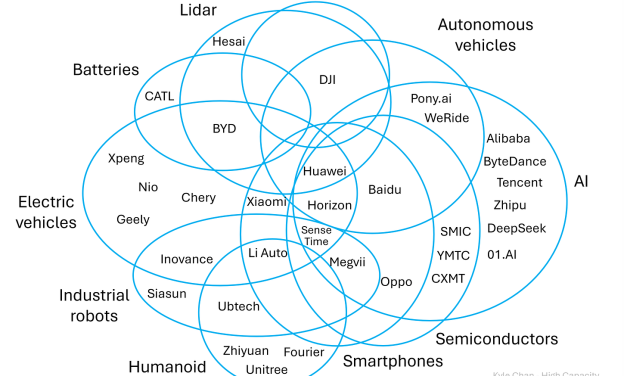 China’s Technological Advantage -overlapping tech-industrial ecosystems