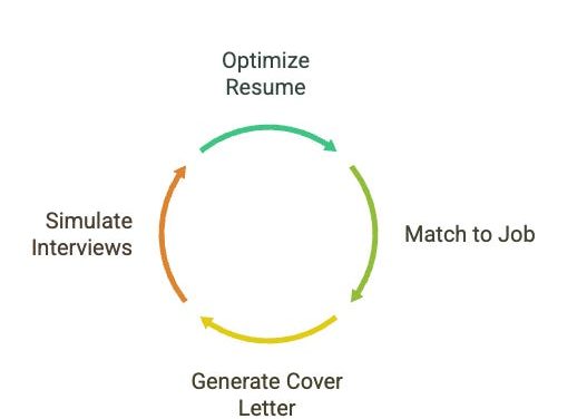 ☕🤖Tutorial: Using AI to Supercharge Your Job Application