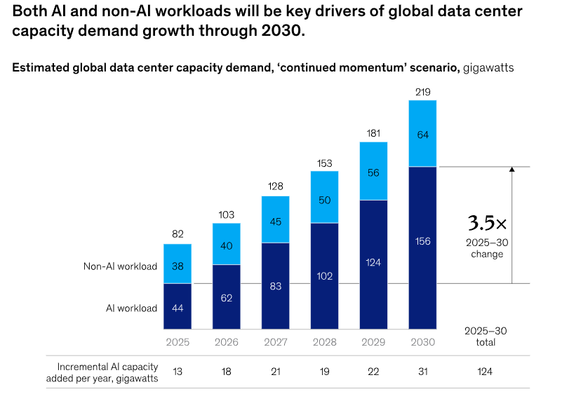 McKinsey’s Cost of Compute AI Infrastructure Analysis