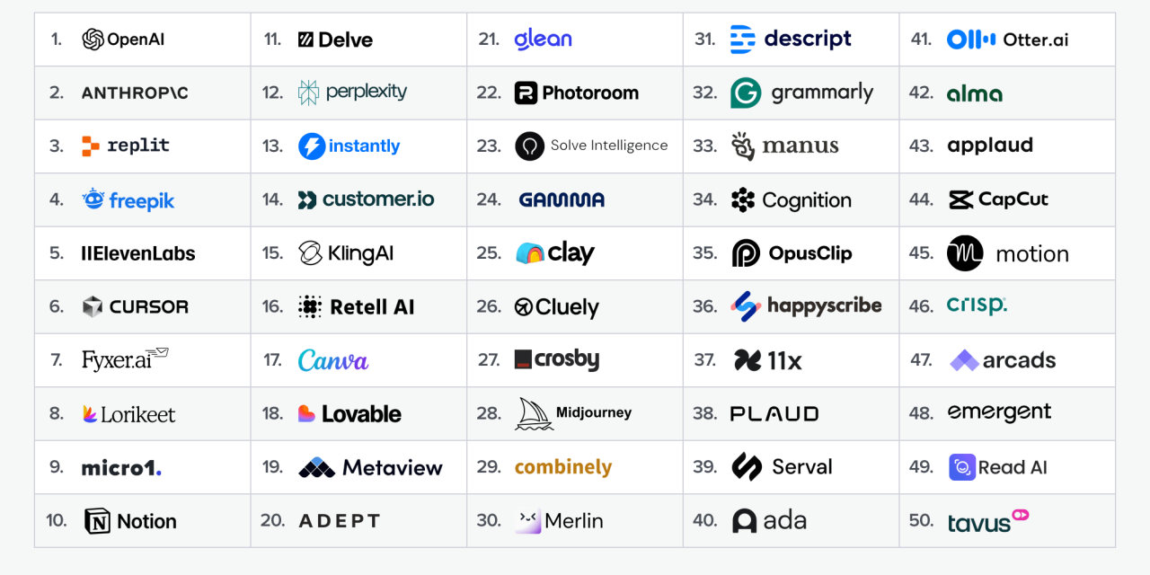 Top AI Tools based on Spend 2025