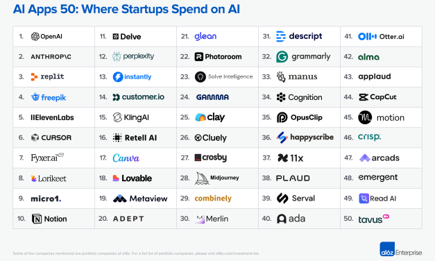 Top AI Tools based on Spend 2025