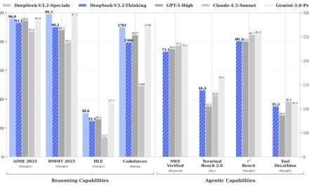 Last Week in AI #328 – DeepSeek 3.2, Mistral 3, Trainium3, Runway Gen-4.5