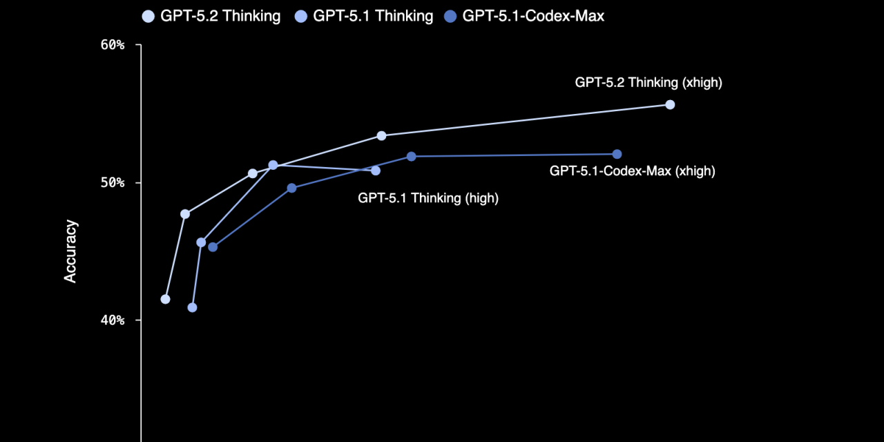 Last Week in AI #329 – GPT 5.2, GenAI.mil, Disney in Sora