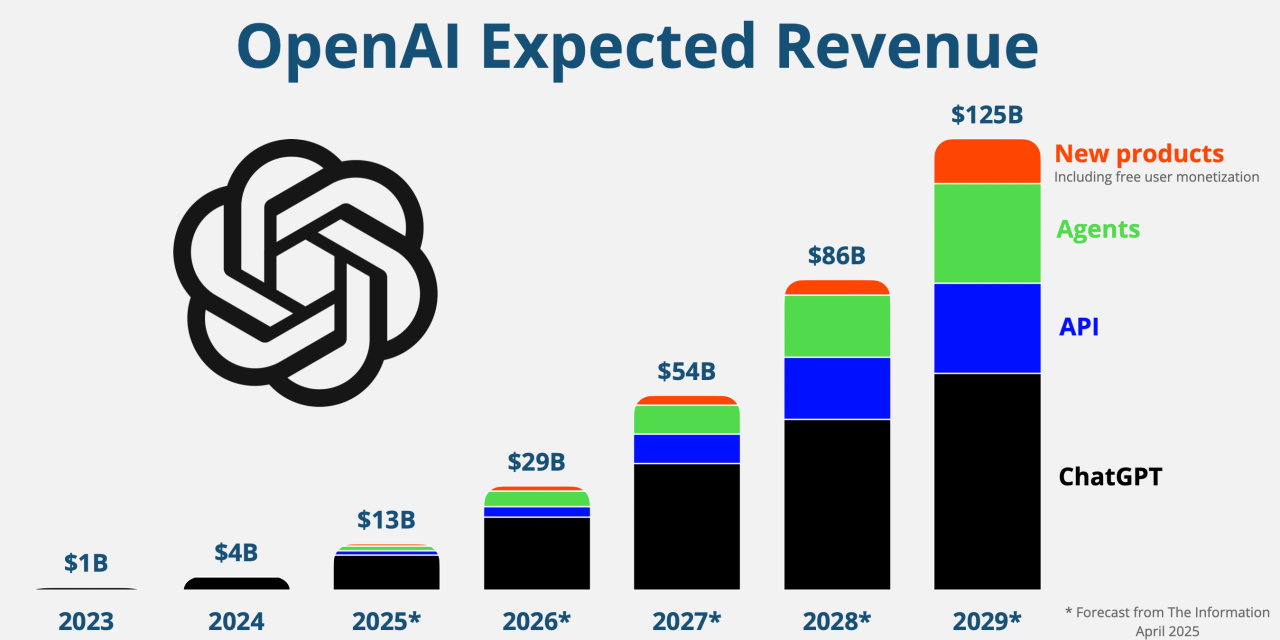 ☕🤖 OpenAI Wants A Cut Of Your Profits