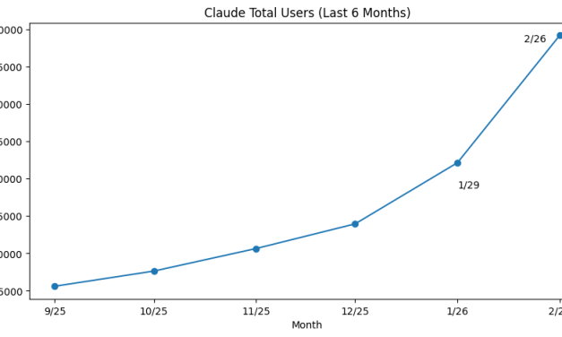 ☕🤖 Claude’s Paid Users Just Doubled. Here’s Why.