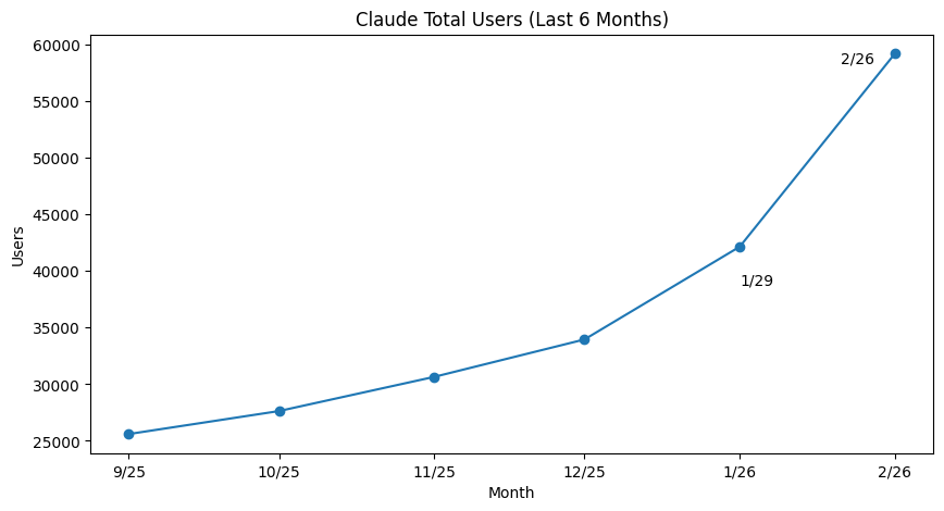 ☕🤖 Claude’s Paid Users Just Doubled. Here’s Why.
