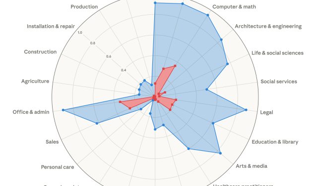 The U.S. Labor Market and its AI problem