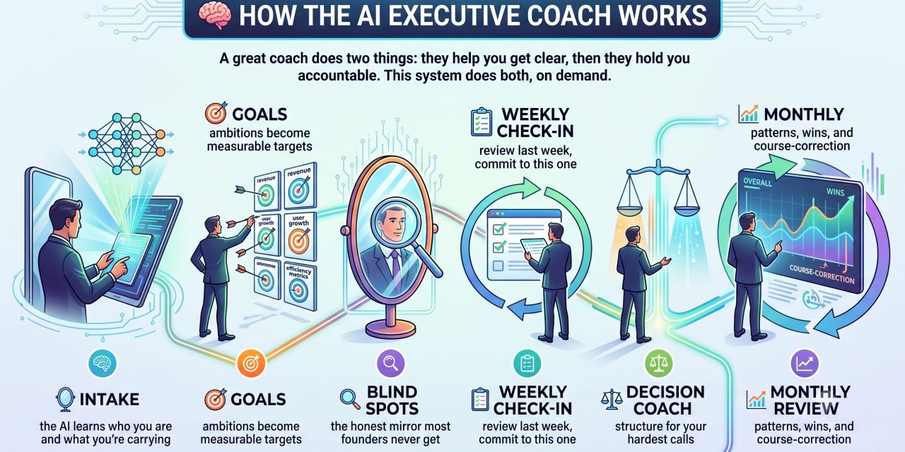 ☕🤖 Tutorial: Replace Your $500/Hour Executive Coach With AI (An Accountability Partner On Demand)