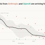 Last Week in AI #345 – 5 new models, 9 misalignment incidents, some Dots