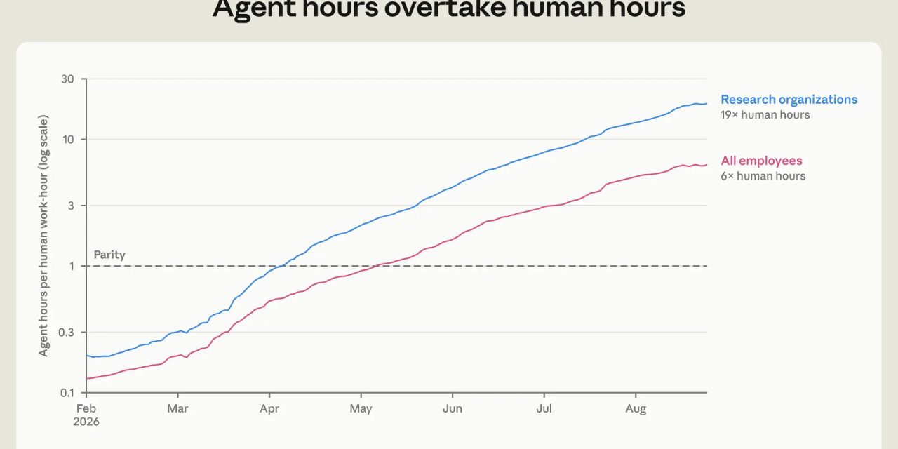 ☕🤖 Anthropic’s AI Agents Now Log 6x More Hours Than Its Staff