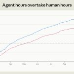☕🤖 Anthropic’s AI Agents Now Log 6x More Hours Than Its Staff