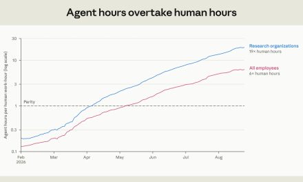 ☕🤖 Anthropic’s AI Agents Now Log 6x More Hours Than Its Staff