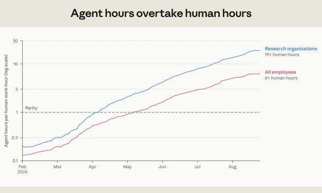 ☕🤖 Anthropic’s AI Agents Now Log 6x More Hours Than Its Staff